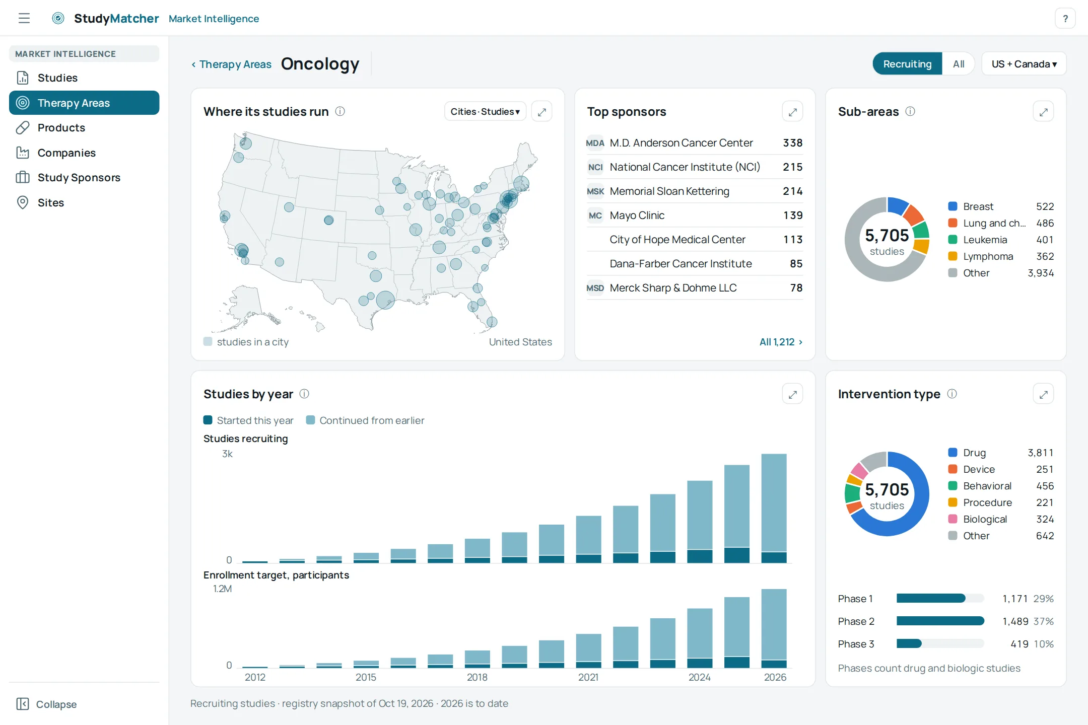 Market Intelligence: the Oncology therapy area, with a map of where its studies run, top sponsors, sub-areas, studies by year and intervention types